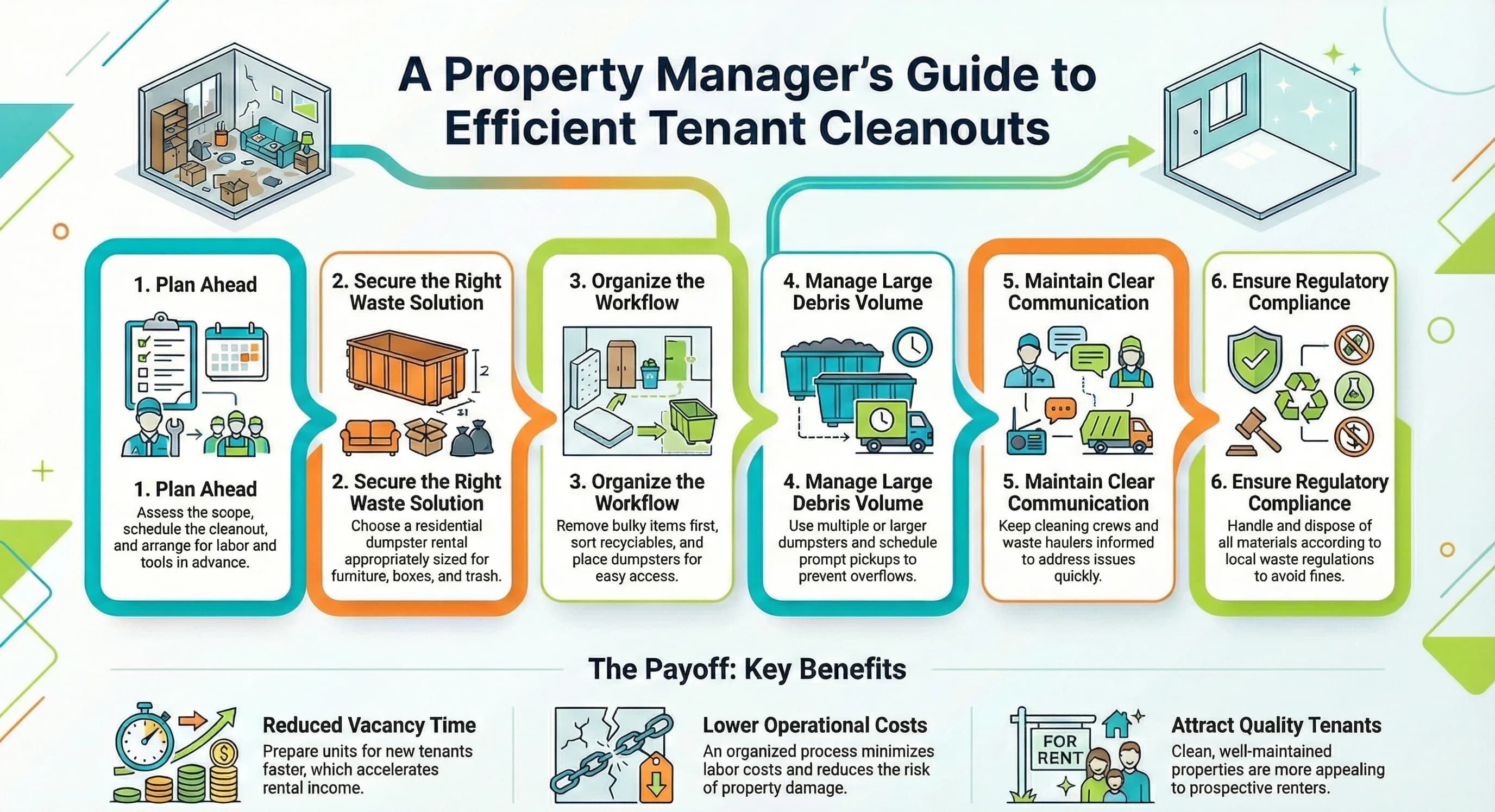 A Property Manager's Guide to Efficient Tenant Cleanouts - Infographic showing 6 steps: Plan Ahead, Secure the Right Waste Solution, Organize the Workflow, Manage Large Debris Volume, Maintain Clear Communication, and Ensure Regulatory Compliance